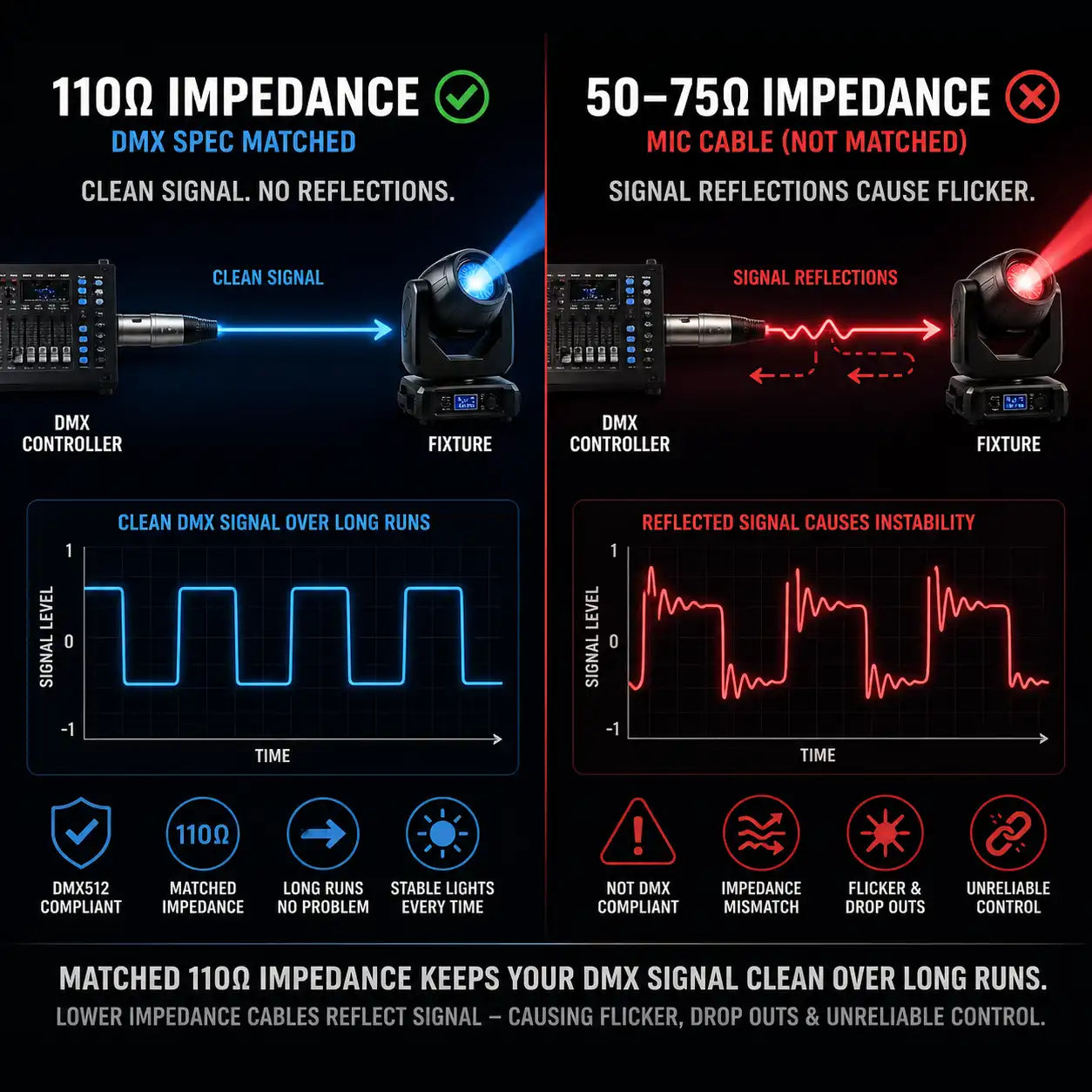 Matched to DMX512 spec. Signal travels cleanly across long runs without the reflections that flicker fixtures on mic-cable rigs running at 50 to 75Ω.