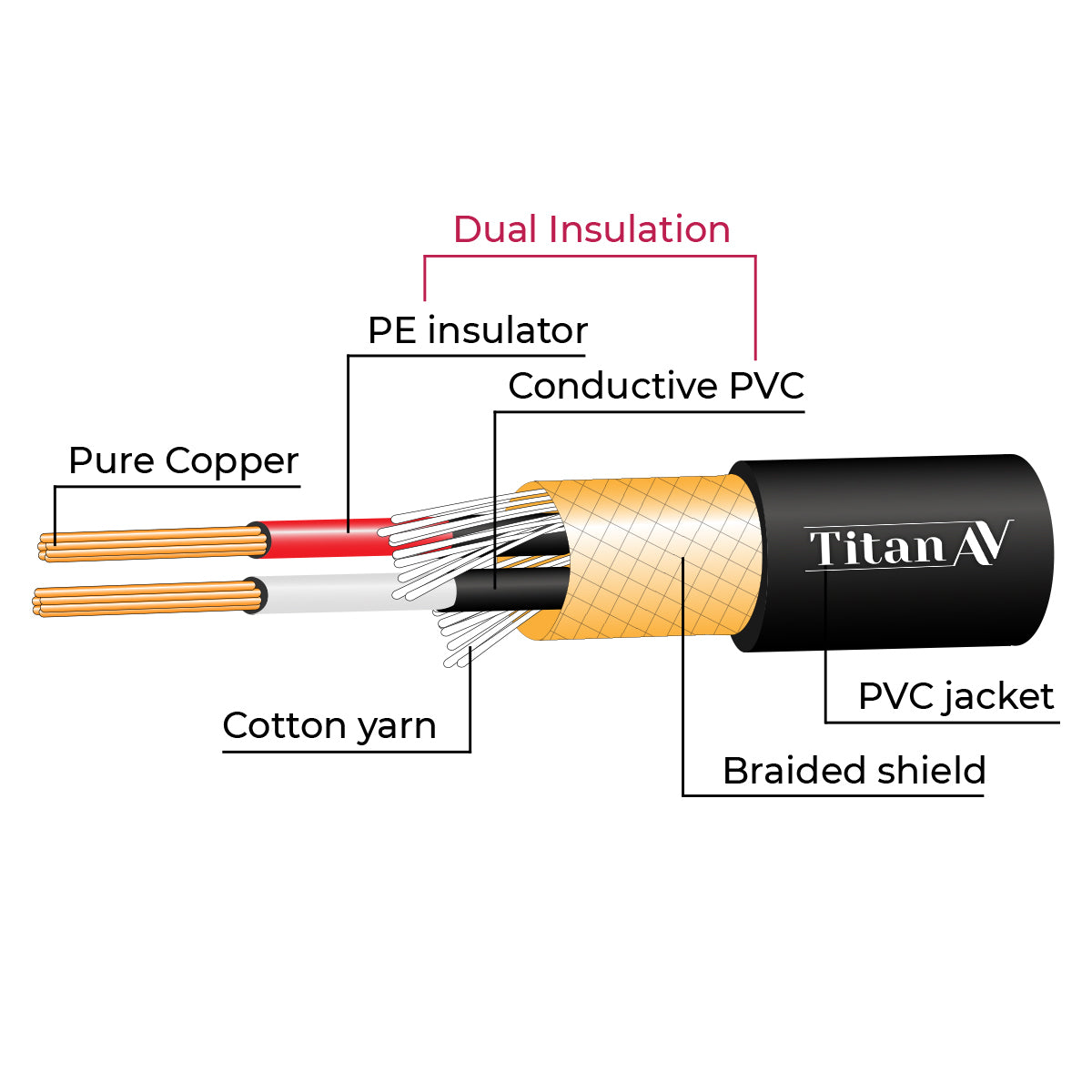 Inside a Titan AV XLR Cable
